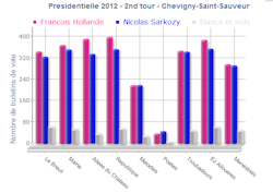 résultat bureau par bureau à Chevigny-Saint-Sauveur