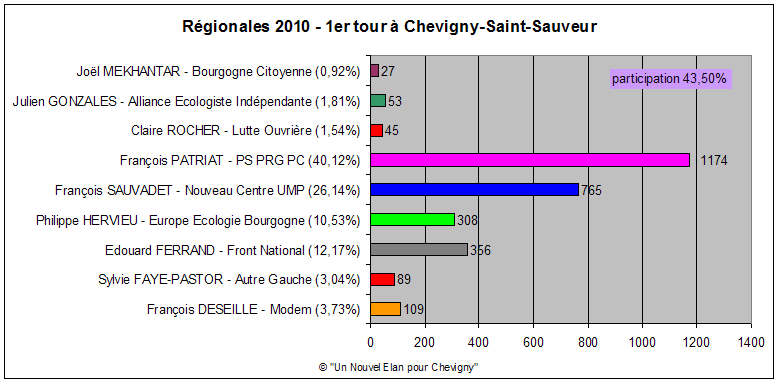 regionales 2010 1er tour Chevigny