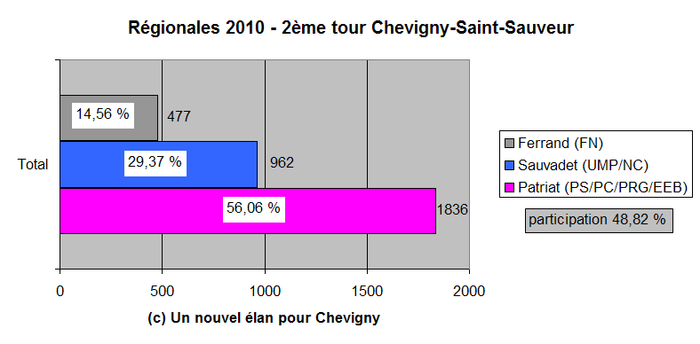 regionales 2010 2eme tour Chevigny
